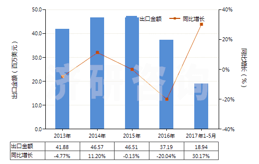2013-2017年5月中國過硫酸鹽(HS28334000)出口總額及增速統計